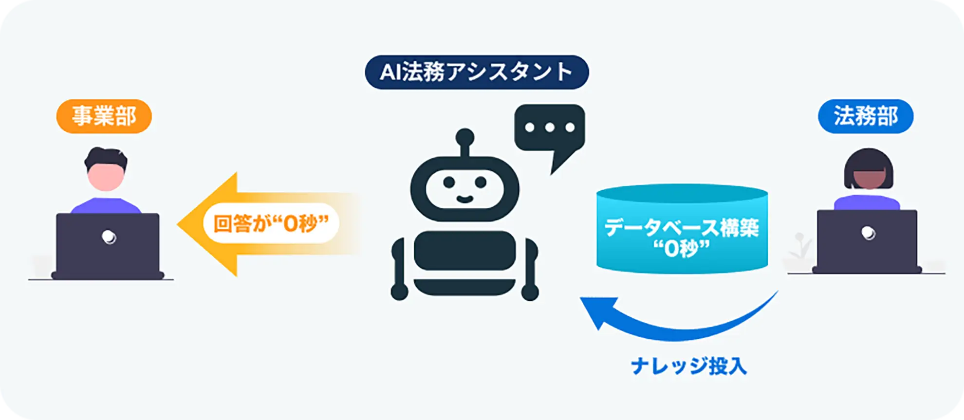 ０秒法務の概念図