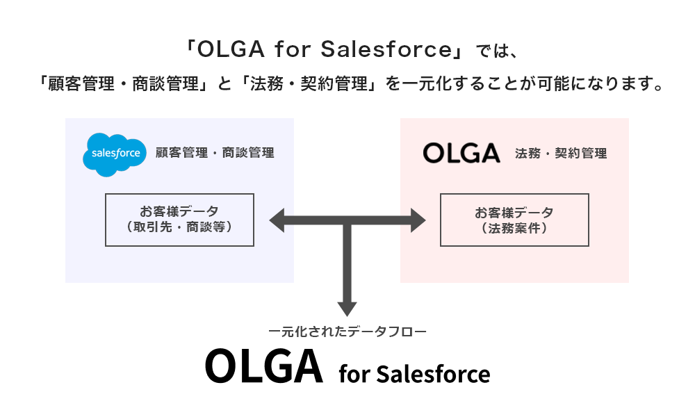 「OLGA for salesforce」では、顧客管理・商談管理と法務・契約管理を一元化すること可能になります